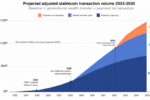 A graph with the title, Figure 1. Projected Adjusted Stablecoin Transaction Volume, 2023-2026